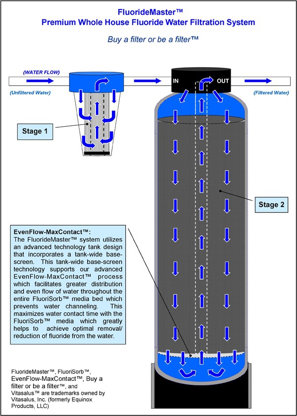 Distribution De H2o: Just Add Water Vitasalus PureMaster V-Series V-700 and FluorideMaster Combo