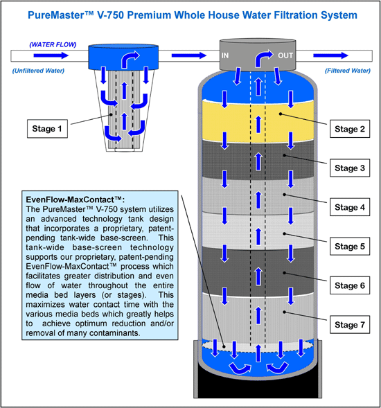 puremaster 750 how it works water filter works