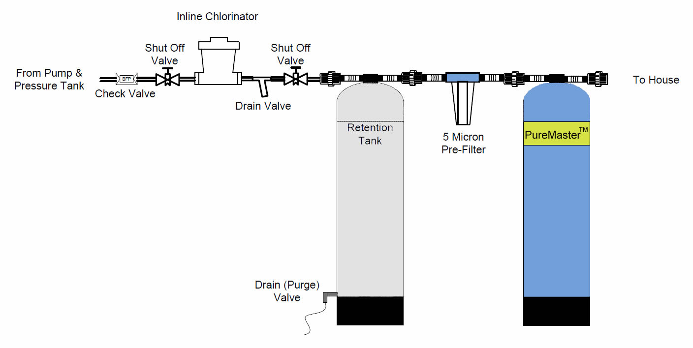 Well Water System #2 components