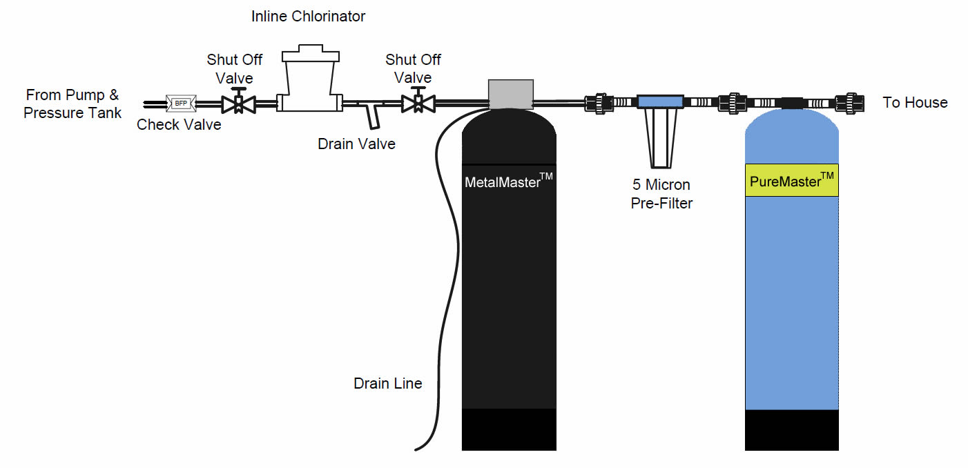 Well Water System #3 components